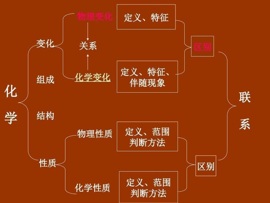 人教版九年级化学上册 第一单元复习课件_第5页