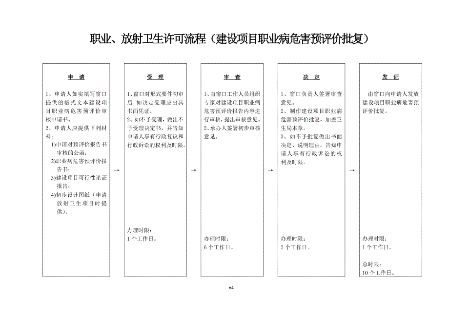 职业、放射卫生许可流程（建设项目职业病危害预评价批复）_第1页