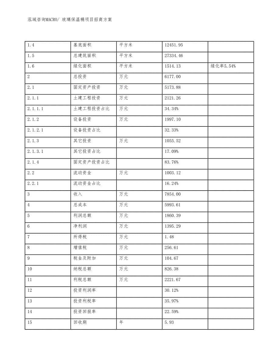 xxx高新技术产业开发区玻璃保温桶项目招商_第5页