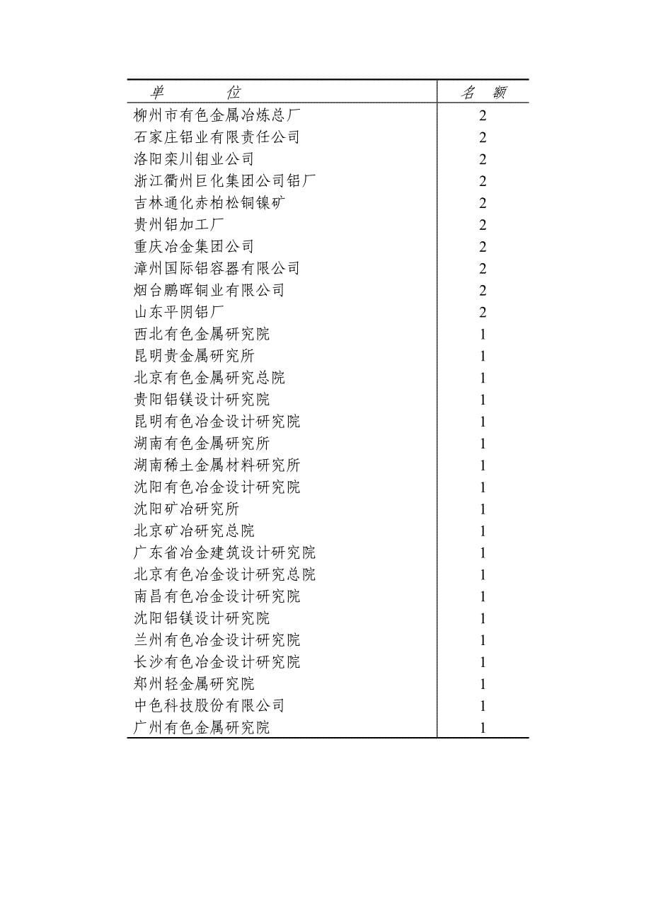 有色金属工业优秀qc小组名额分配表_第5页