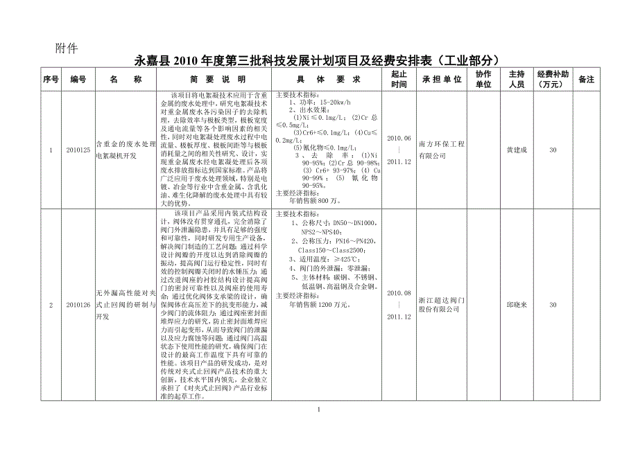 永嘉县2010年度第三批科技发展计划项目及经费安排表(工_第1页