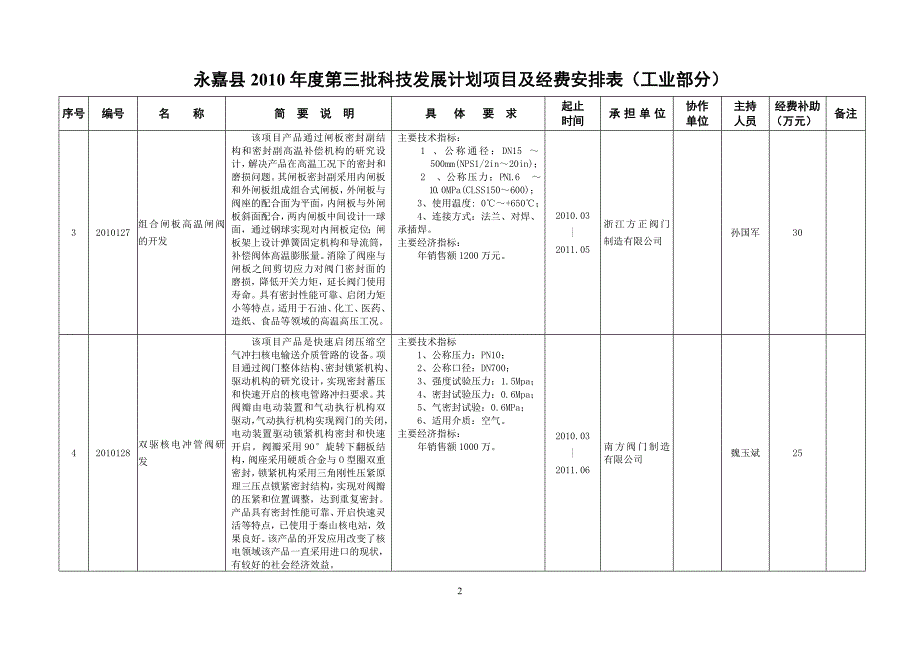 永嘉县2010年度第三批科技发展计划项目及经费安排表(工_第2页