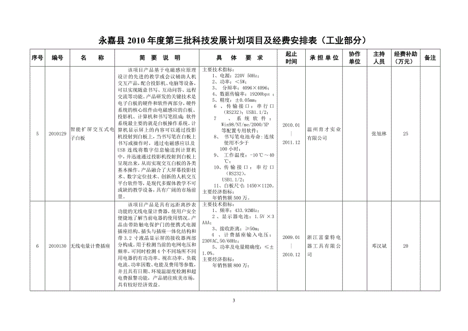 永嘉县2010年度第三批科技发展计划项目及经费安排表(工_第3页