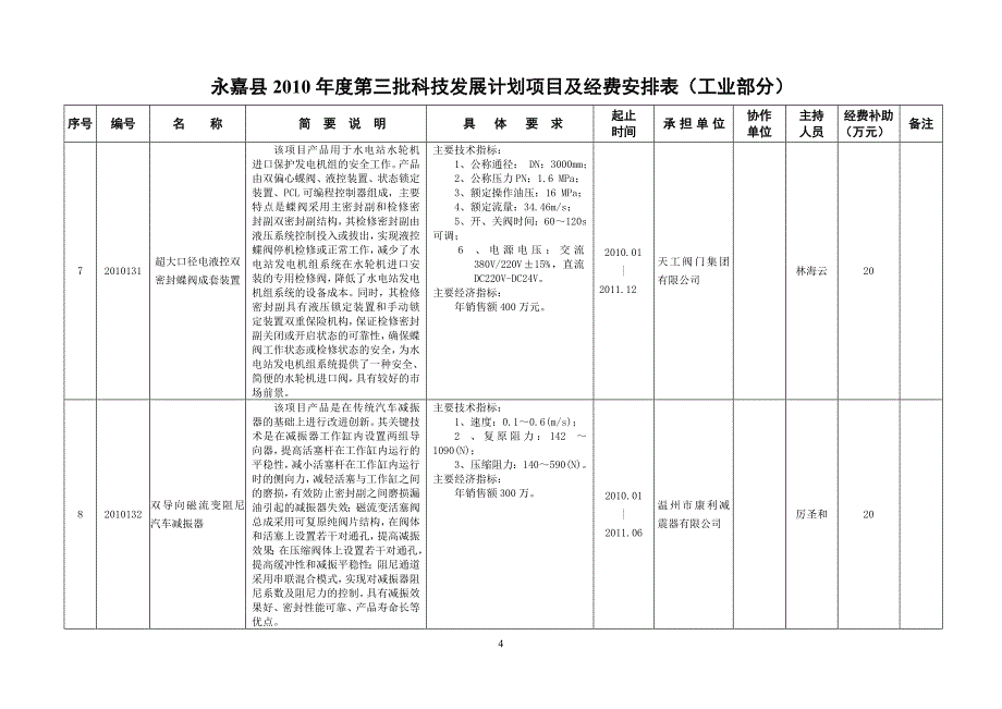 永嘉县2010年度第三批科技发展计划项目及经费安排表(工_第4页