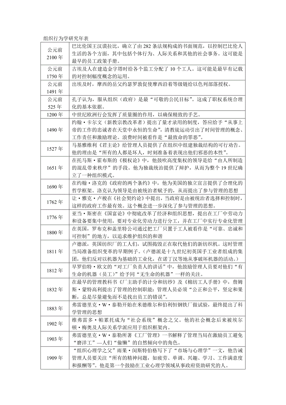 组织行为学研究年表_第1页