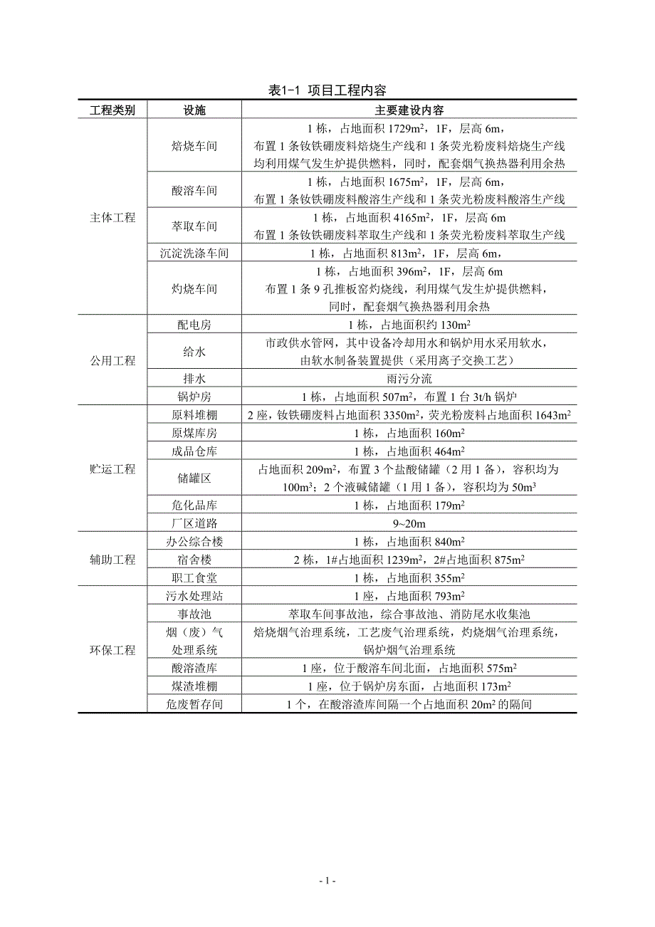 江西锦泰有色金属有限公司年处理3000吨钕铁硼废料及500吨荧光粉废料综合利用项目环境影响报告书简本.doc_第4页