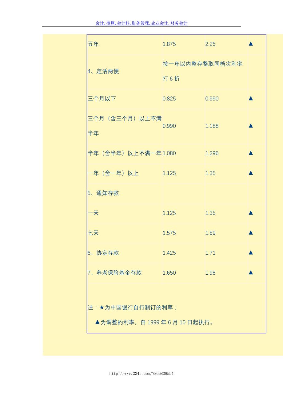 资本管理中国银行人民币现行利率表_第2页