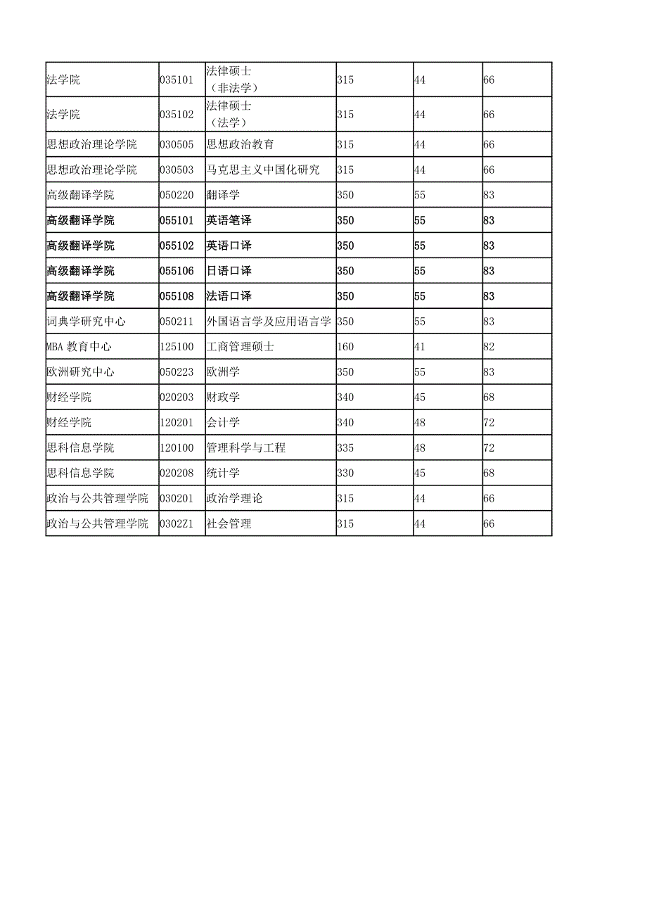 北鼎教育-2014年广外翻译硕士复试分数线.doc_第2页