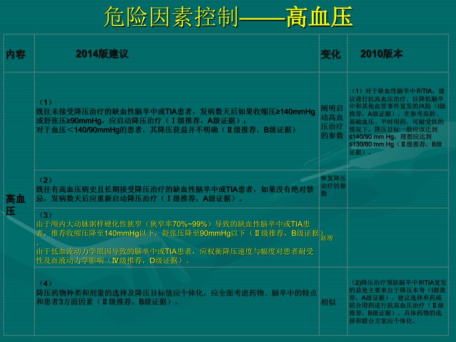 2014最新中国缺血性脑卒中和短暂性脑缺血发作二级预防指南zffppt课件_第2页