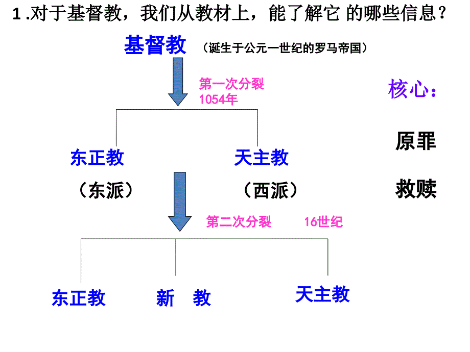 2018-2019学年历史岳麓版选修一 第三单元第9课 欧洲宗教改革 课件（17张） .pptx_第2页