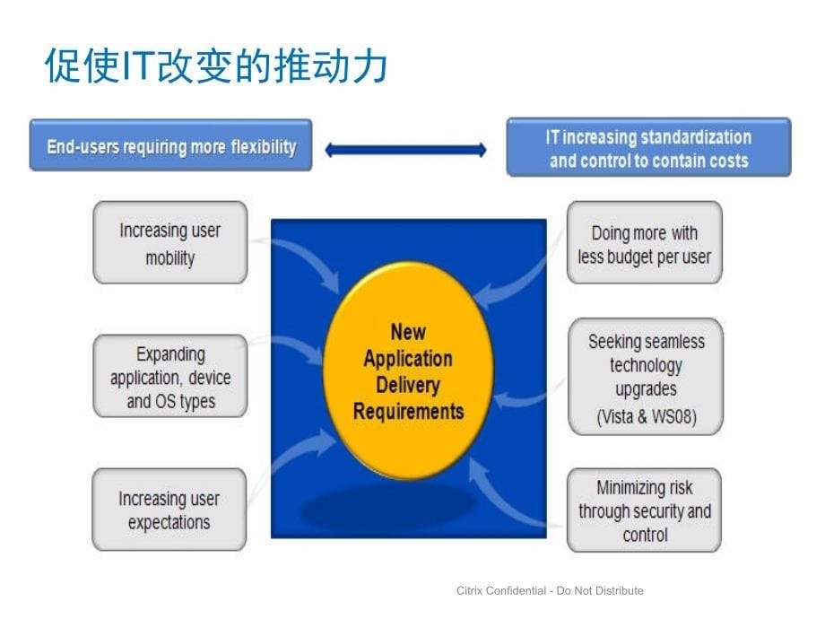 citrixxenapp基础版-销售.ppt_第5页