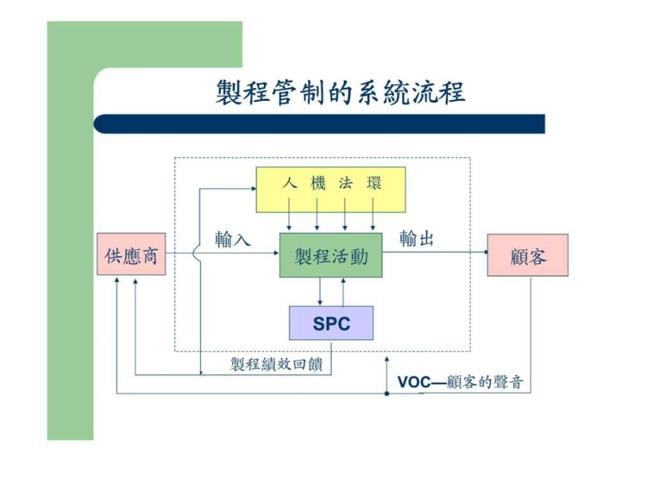 基层品管技巧实务训练—统计制程管制_第4页