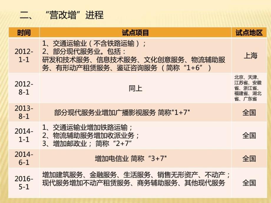 营改增后的费用报销_第4页