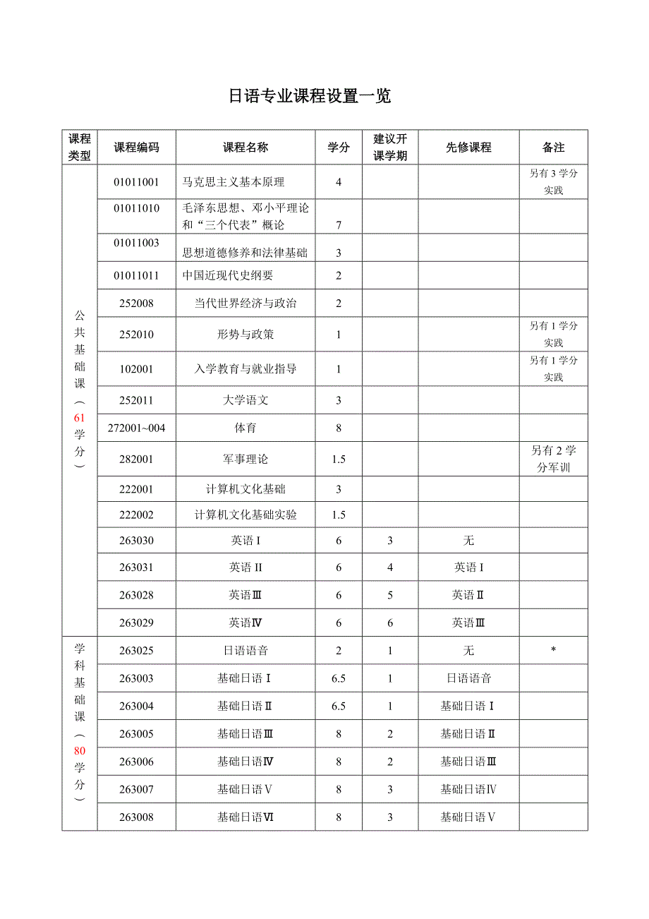 日语专业课程设置一览_第1页