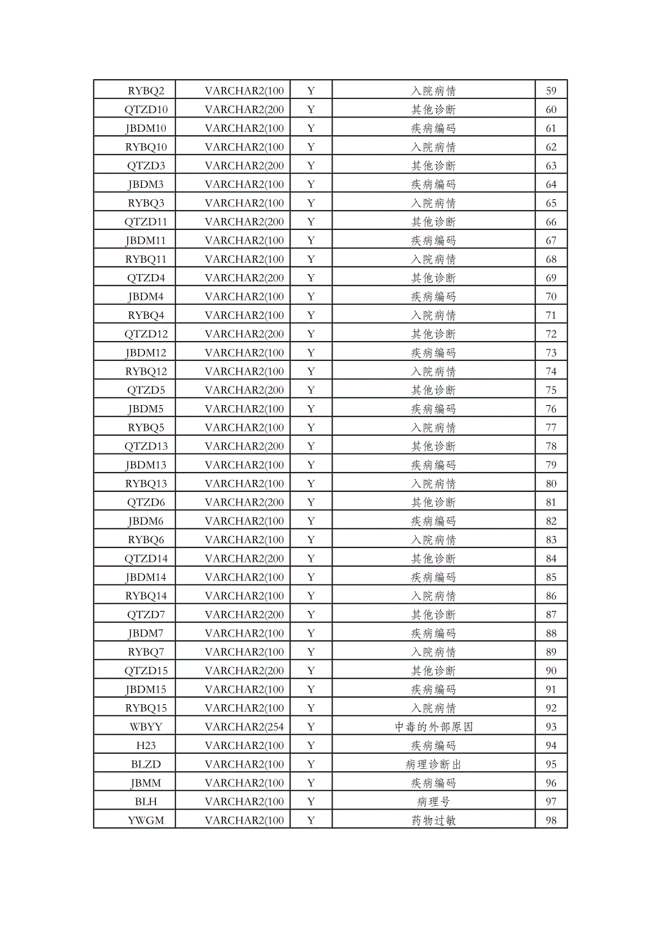 病案首页数据上报要求_第3页