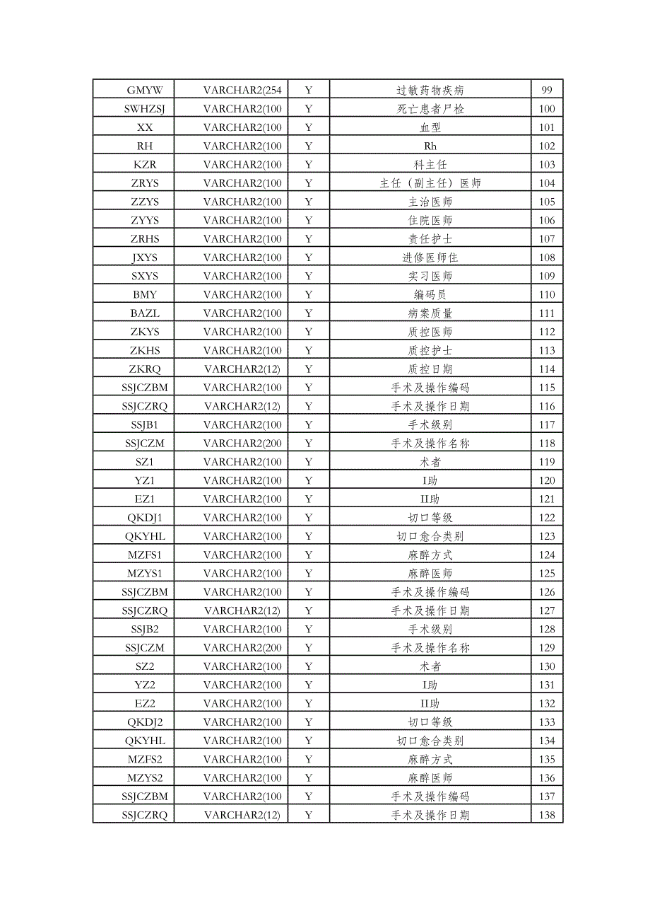 病案首页数据上报要求_第4页