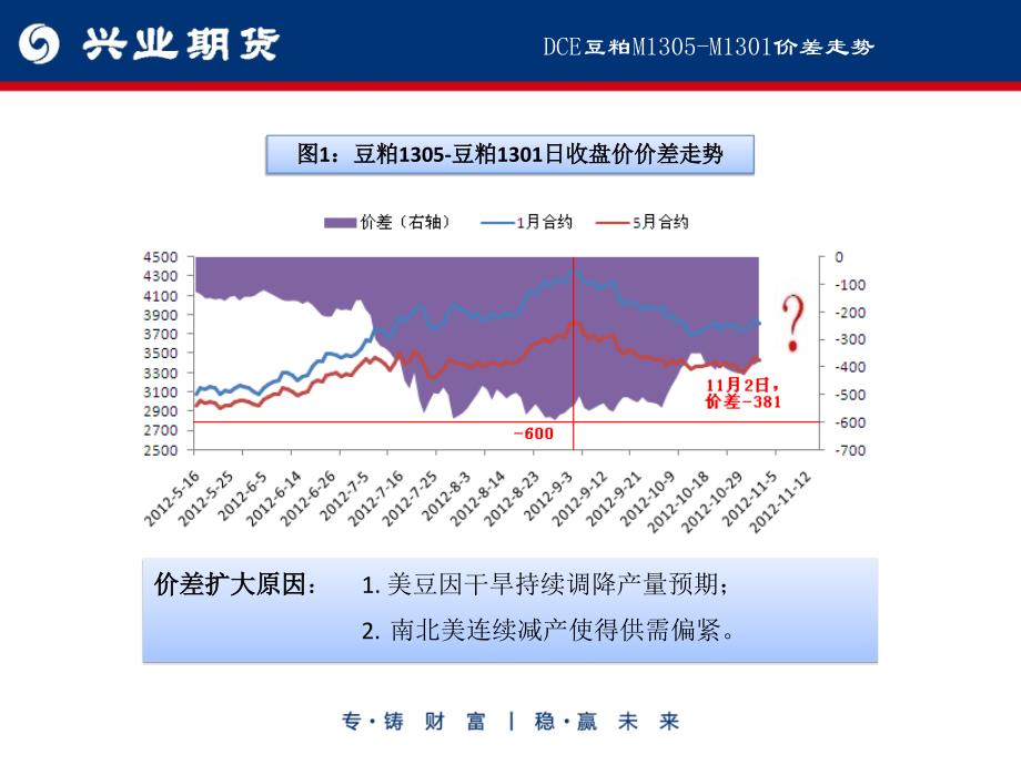 豆粕m1305-m1301价差交易分析——兴业期货农产品团队_第2页