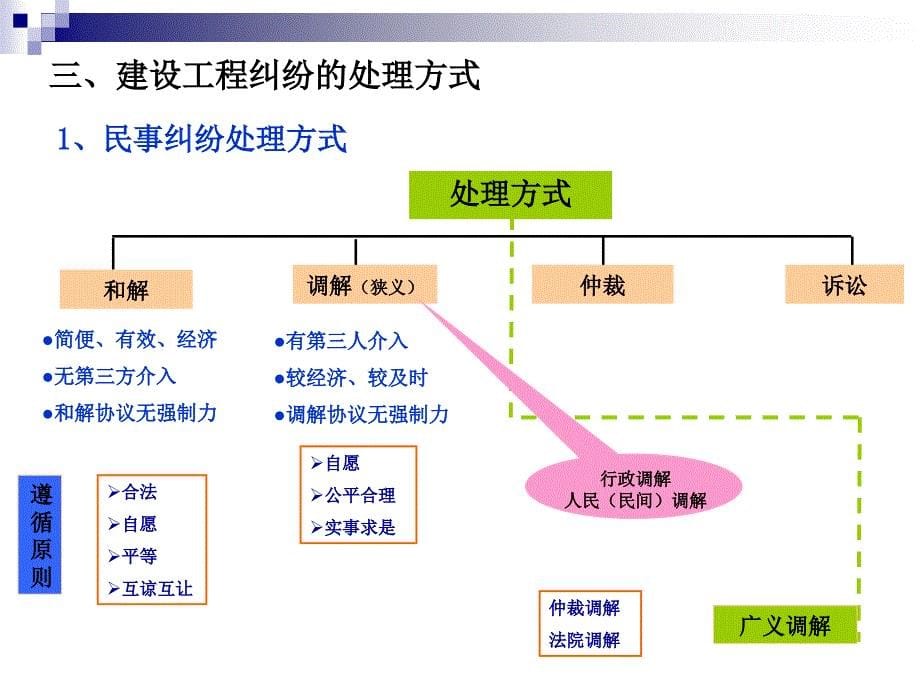 处理建设工程纠纷的法律制度_第5页