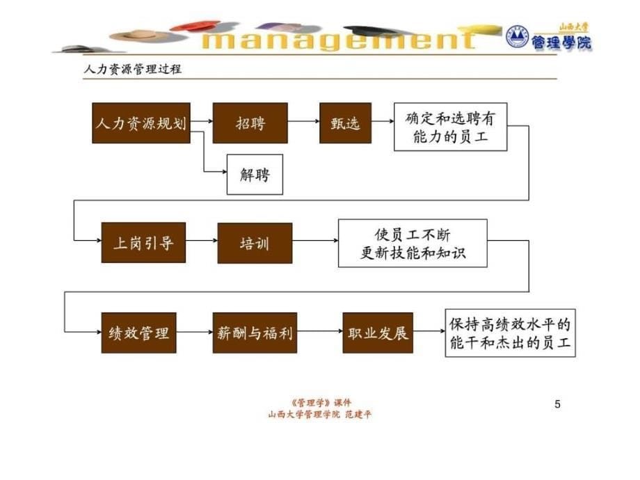 人力资源管理(罗宾斯第九版_第5页