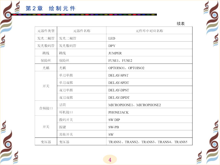 (电子产品案例实践)第2章绘制元件_第4页