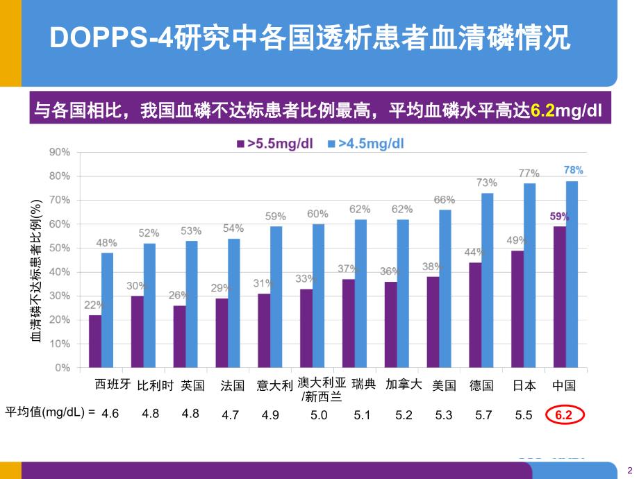 从CKD-MBD诊治指导指南看临床磷结合剂的使用ppt课件_第2页