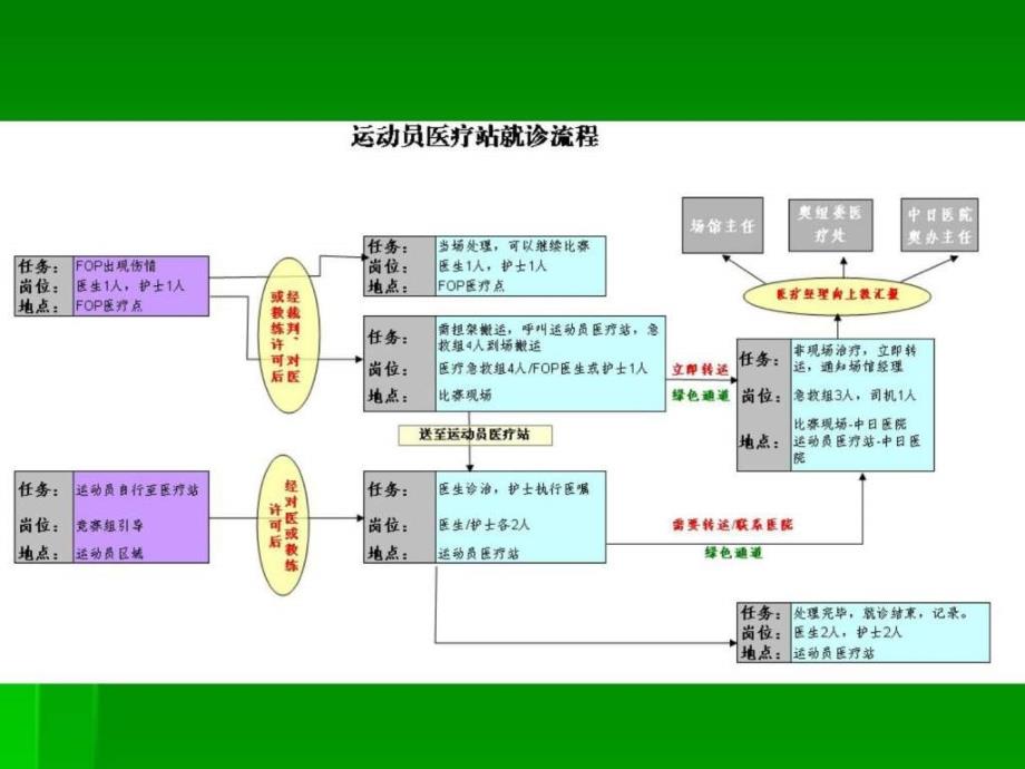 奥运志愿者医疗基础培训(xin)ppt_第4页