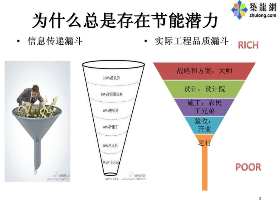 [资料]夏热冬冷地区既有大型公共修建节能改革现实案例与门路_第2页