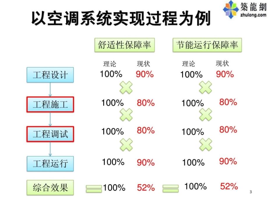 [资料]夏热冬冷地区既有大型公共修建节能改革现实案例与门路_第3页