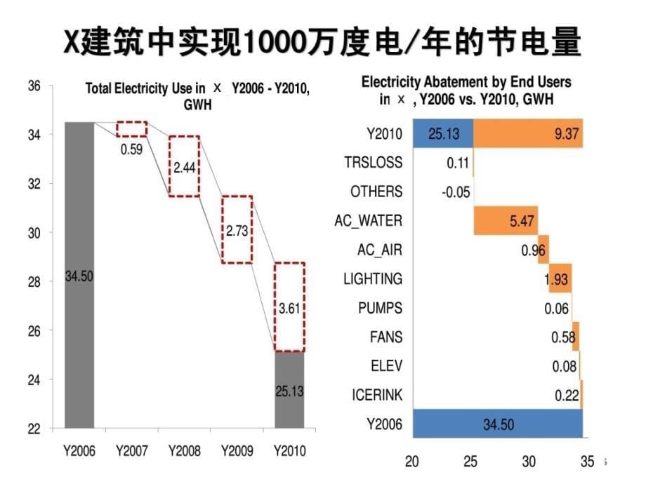 [资料]夏热冬冷地区既有大型公共修建节能改革现实案例与门路_第5页