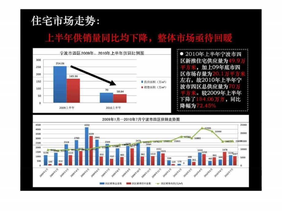 华星2010年上半年宁波市高端住宅产品分析报告_第3页