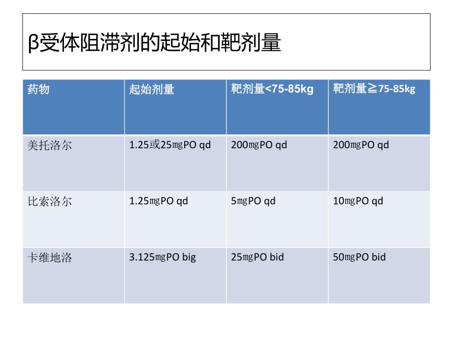 β肾上腺素能受体阻滞剂ppt课件_第4页