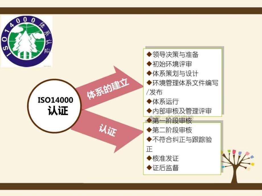 iso14000管理体系认证流程_第2页