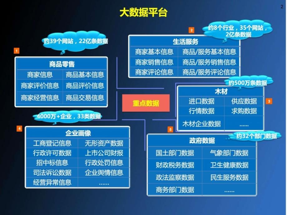 《大数据行业方案》ppt课件_第2页