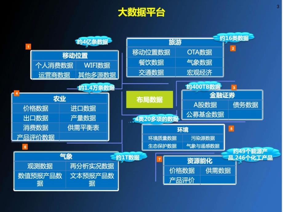 《大数据行业方案》ppt课件_第3页