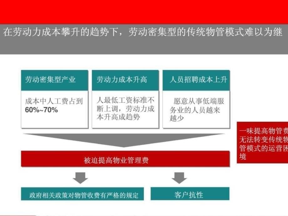 彩生活物管模式研讨_第5页