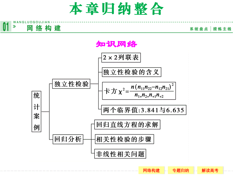 统计案例归纳整合课件（人教b版选修2-3）_第1页