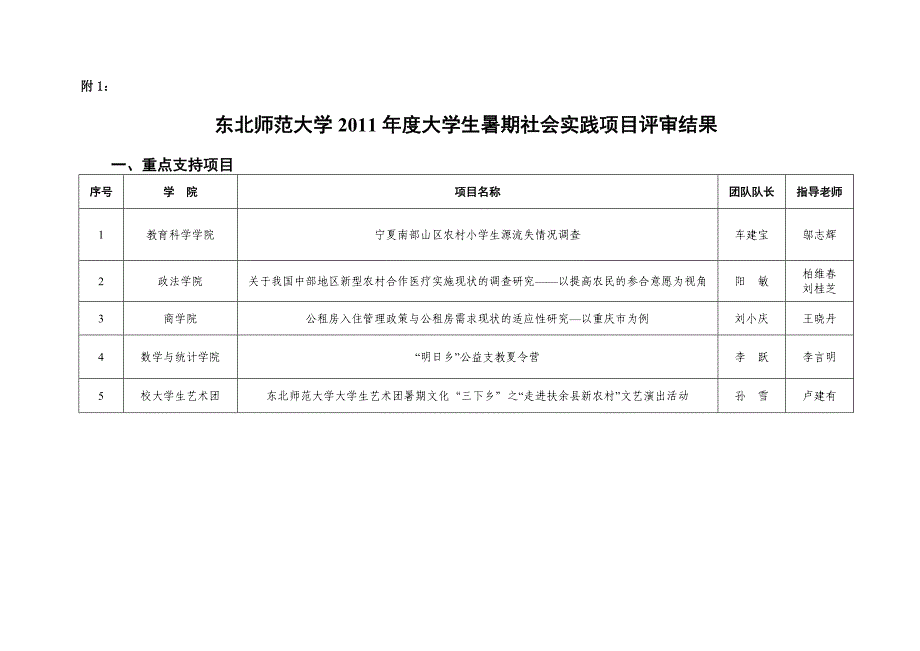 东北师范大学2011年度大学生暑期社会实践项目评审结果_第1页