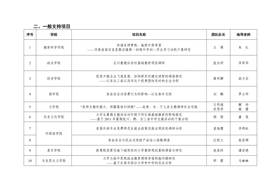 东北师范大学2011年度大学生暑期社会实践项目评审结果_第2页