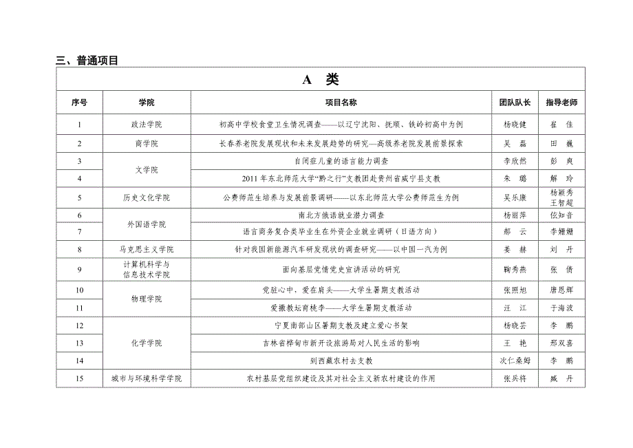 东北师范大学2011年度大学生暑期社会实践项目评审结果_第4页