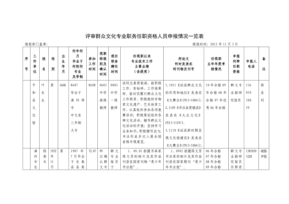 评审群众文化专业职务任职资格人员申报情况一览表_第1页