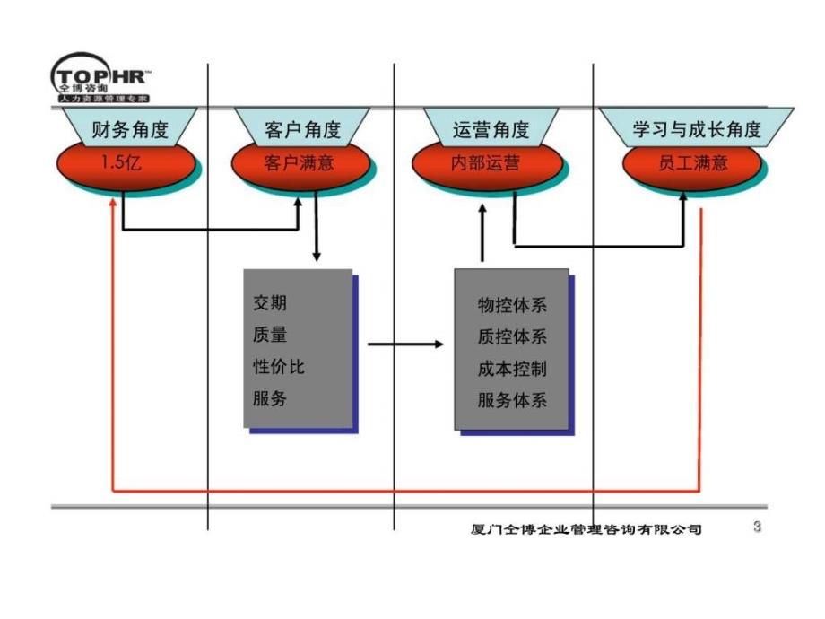 战略人力资源管理三大营运中心_第4页