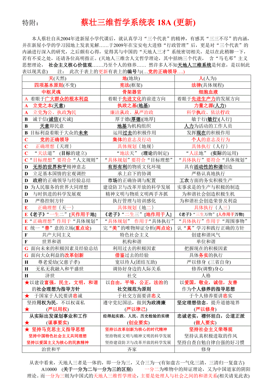 蔡壮三维哲学系统表18a_第1页