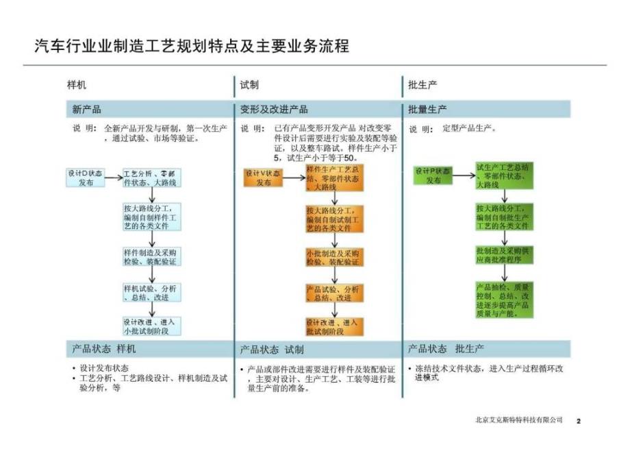 汽车行业制造工艺规划解决方案_第2页