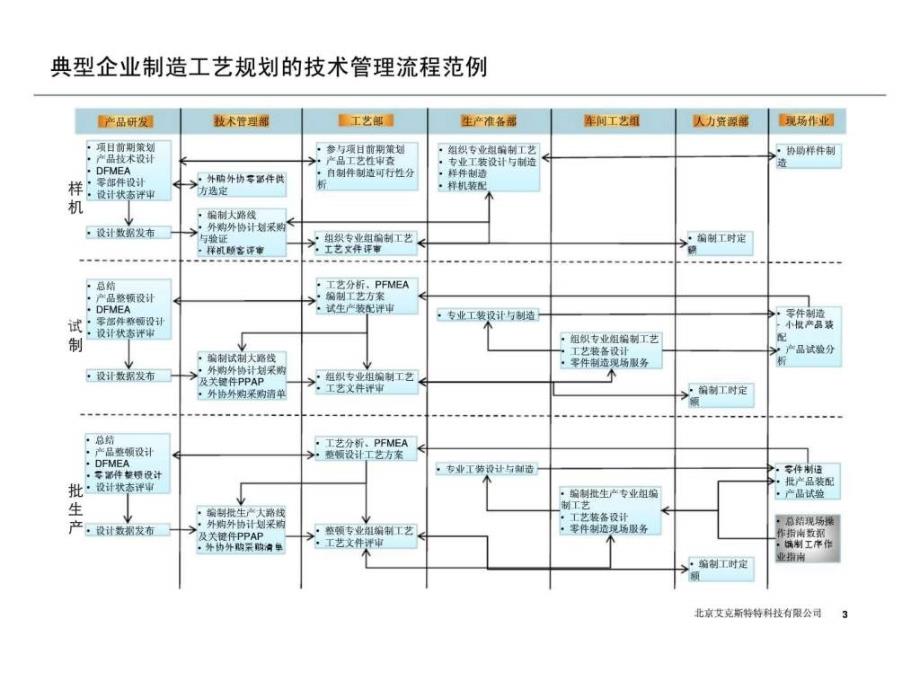 汽车行业制造工艺规划解决方案_第3页