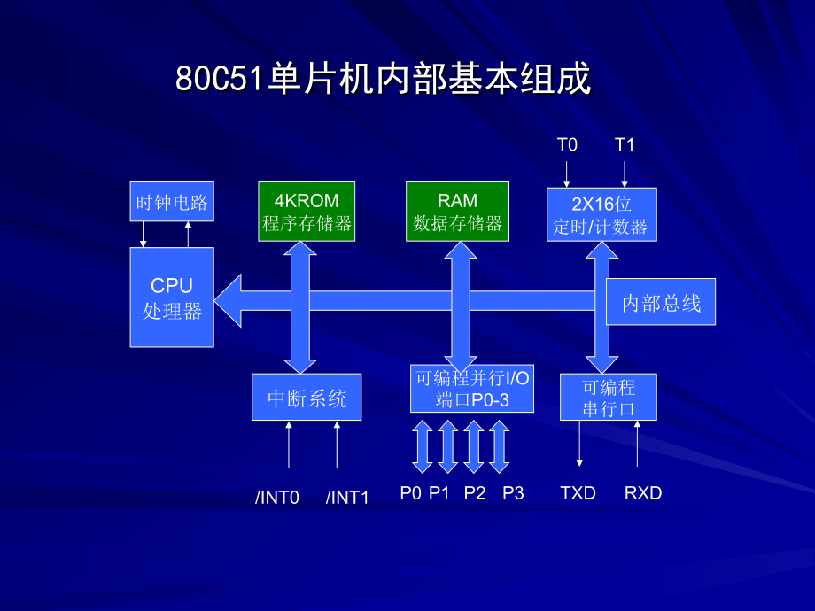 《片机的基本结构》ppt课件_第4页