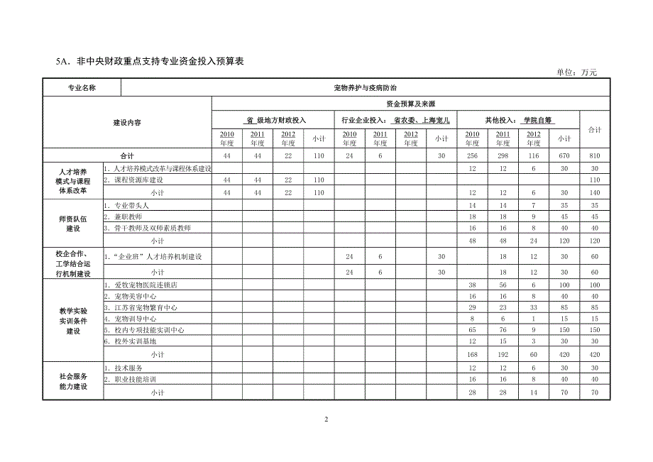 国家示范性高等职业院校建设计划 骨干高职院校项目建设任务书_第2页