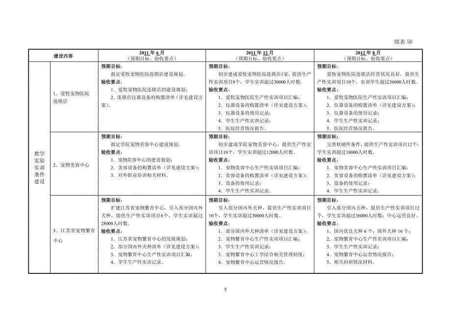 国家示范性高等职业院校建设计划 骨干高职院校项目建设任务书_第5页