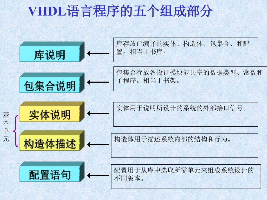 vhdl硬件描述语言课件-第3章-vhdl语言程序的基本结构_第2页