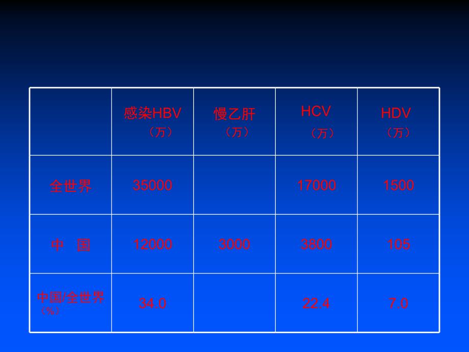 慢性hbv携带者肝脏病理改变及其临床意义ppt课件_第2页