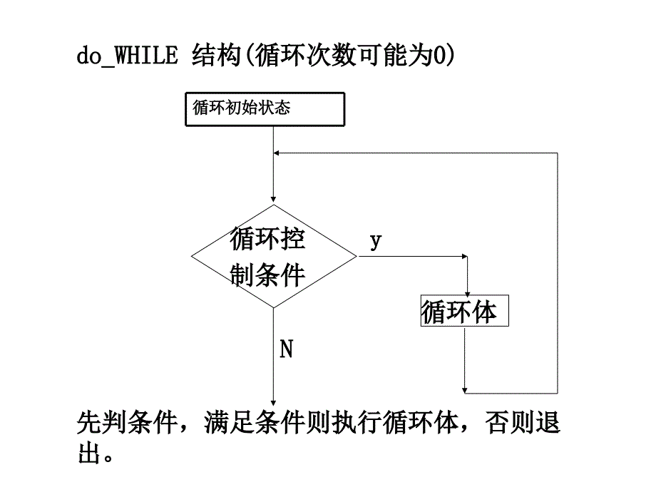 程序篇-循环与分支程序设计_第3页